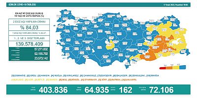 Koronavirüste bugün, 164 kişi yaşamını yitirdi 64 bin 935 yeni vaka tespit edildi.